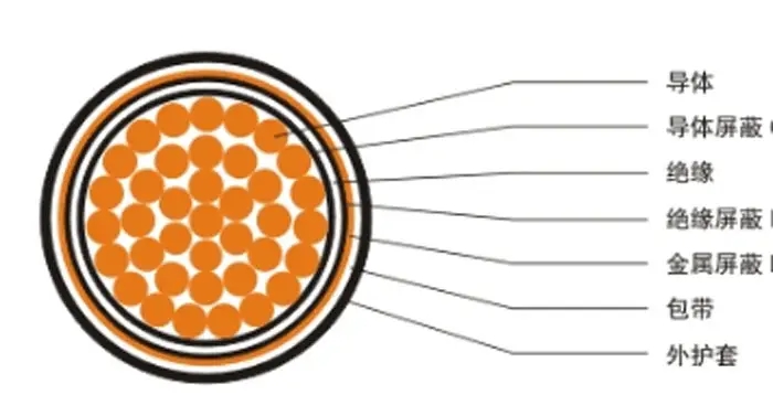 【湖南飛雁電纜】電線電纜材料、結(jié)構(gòu)百科